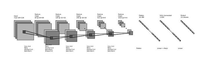 Fig2: Architecture of CNN used (Figure created using: https://github.com/gwding/draw_convnet)