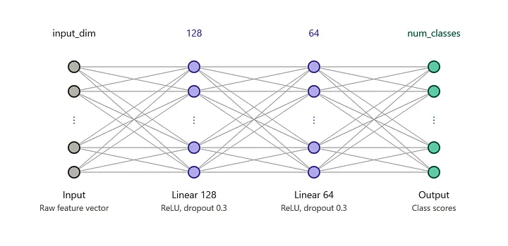 Fig6: MLP Neural Network Architecture